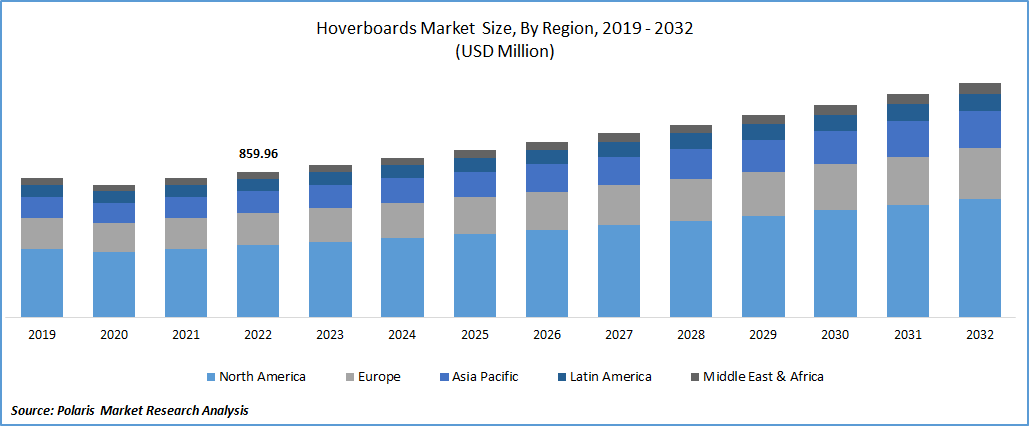 Hoverboard Market Size